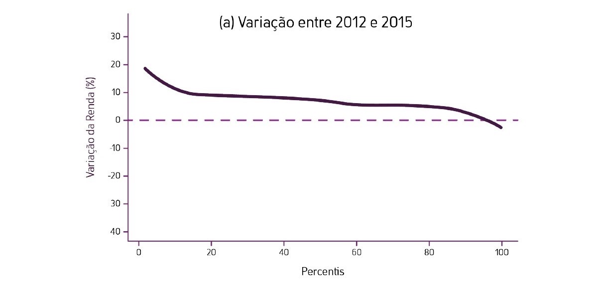 Impactos Econômicos Da Pandemia No Brasil: Renda, Trabalho E ...